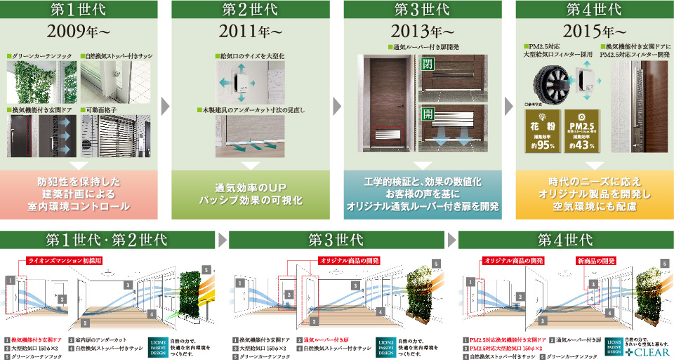 第一世代潤オ第四世代