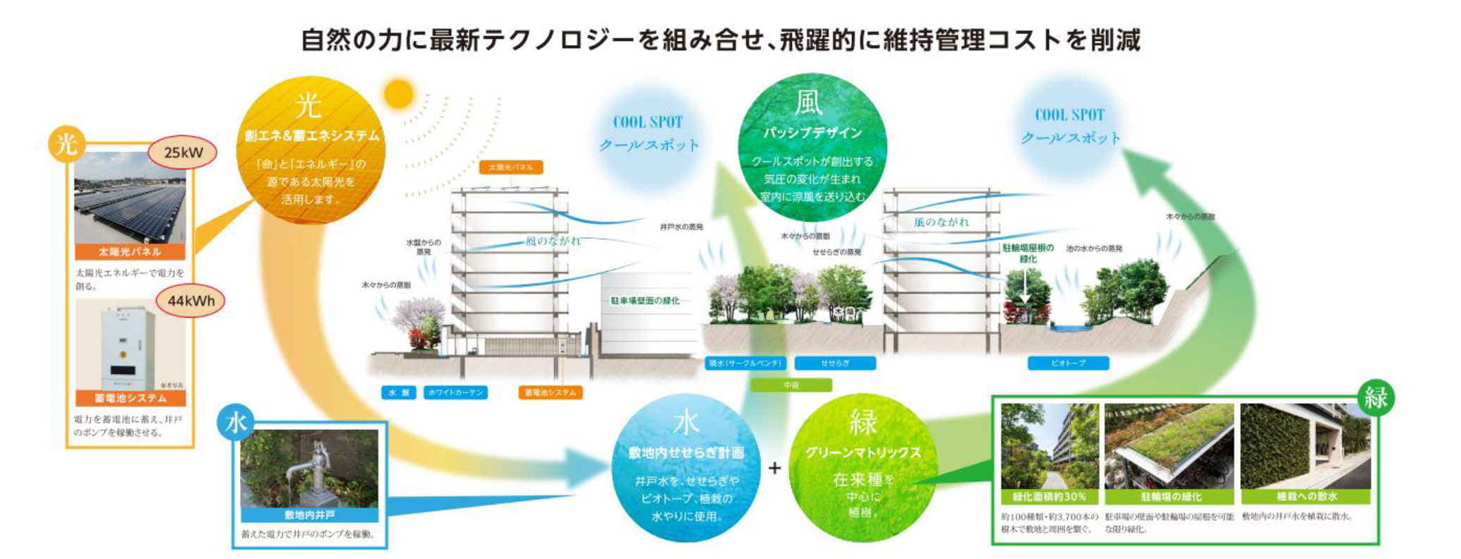自然の力にテクノロジーを組み合わせ、飛躍的に維持管理コストを削減