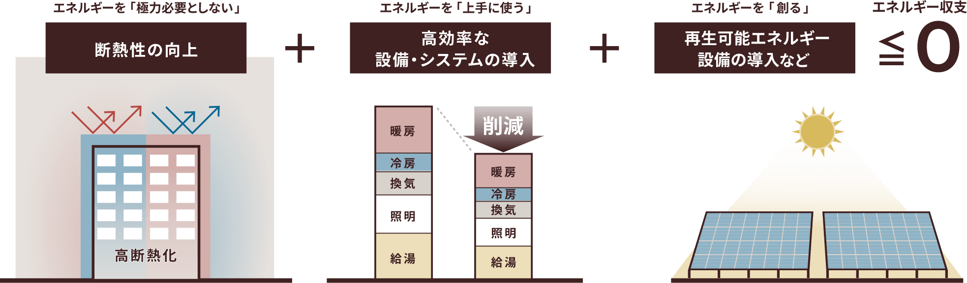 断熱性の向上+高効率な設備・システムの導入・再生可能エネルギー設備の導入など