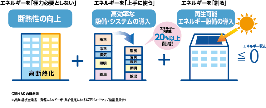 ZEH-Mの概念図