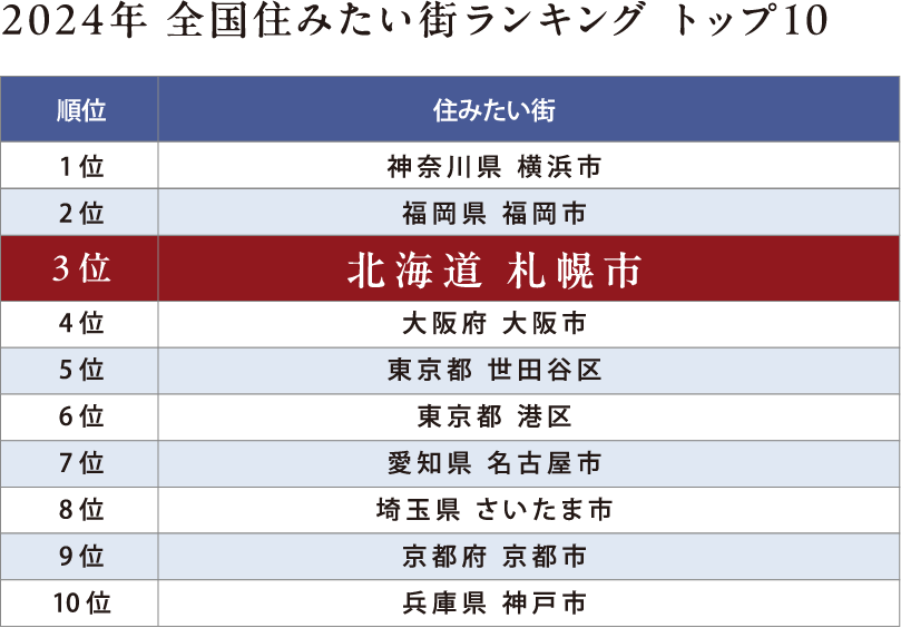 2024年 全国住みたい街ランキング トップ10