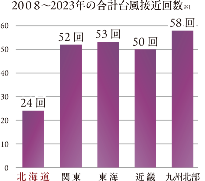 2008～2023年の年間平均台風接近回数※1