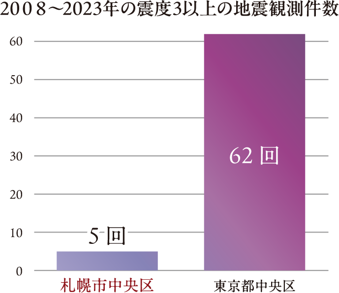 2008～2023年の震度3以上の地震観測件数