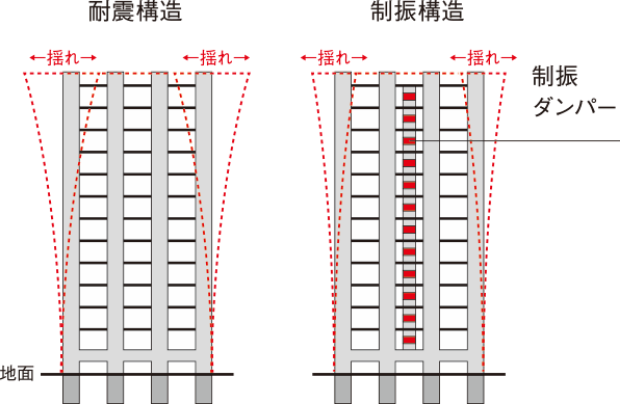 耐震構造と制振構造の揺れ方概念図