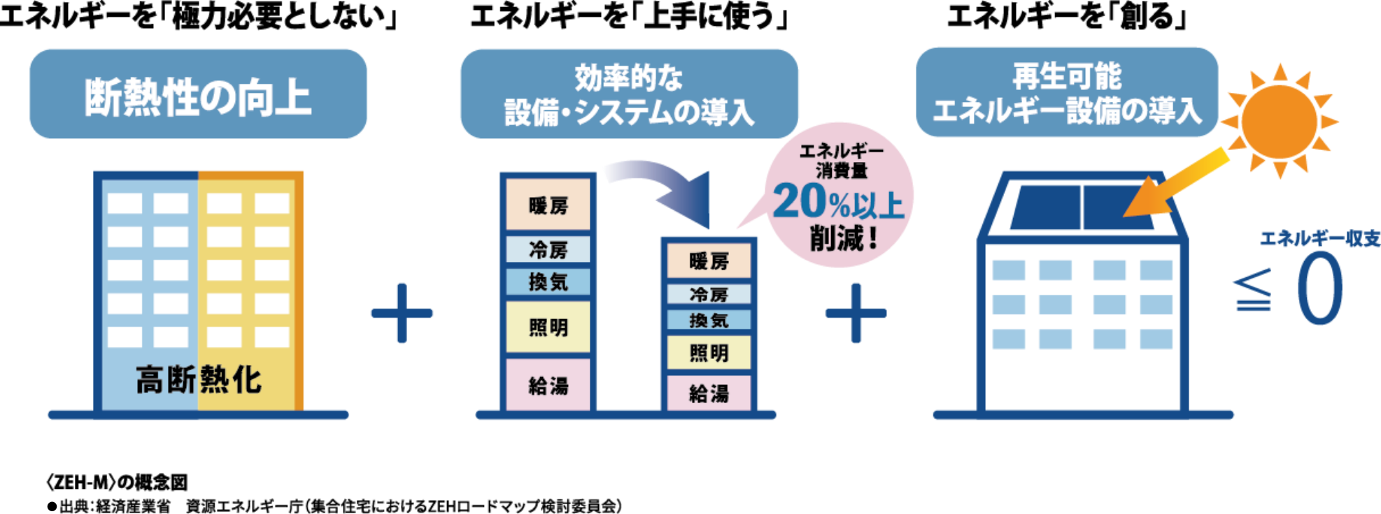 ZHE-M の概念図