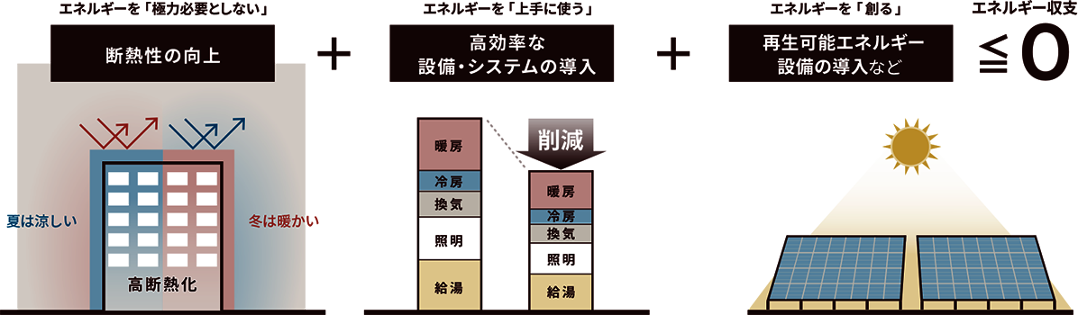 〈ZEH-M〉の概念図