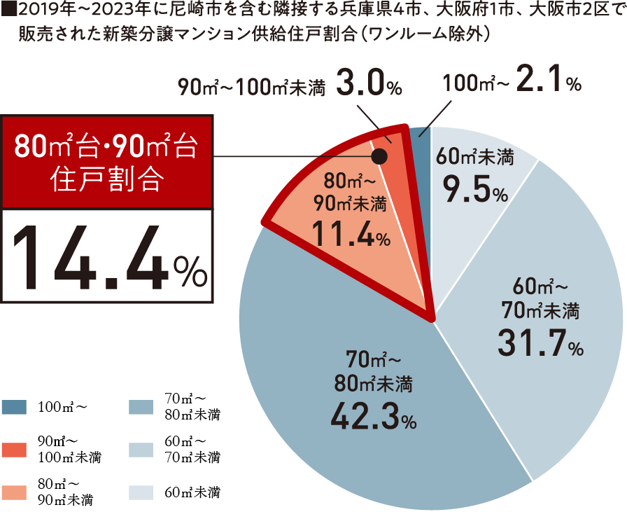 90ｍ台住戸割合グラフ