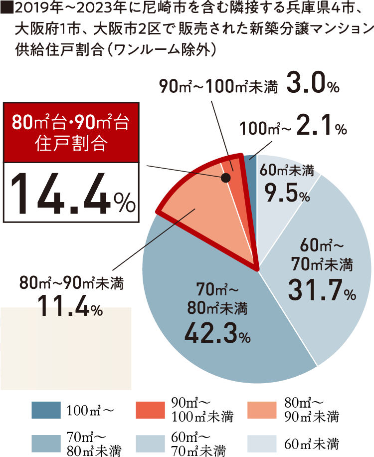 90ｍ台住戸割合グラフ