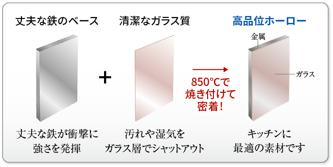 キッチン周りに最適なホーロークリーンキッチンパネル