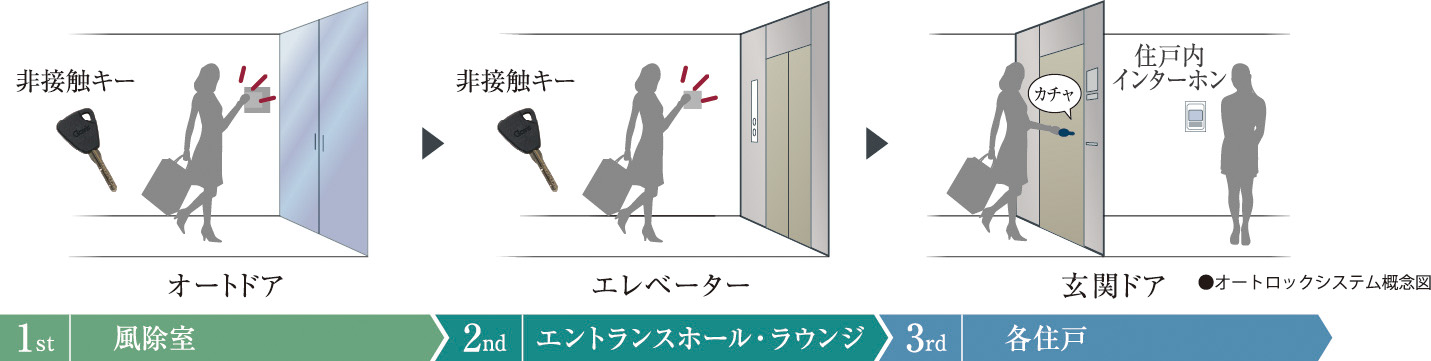 オートロックシステム