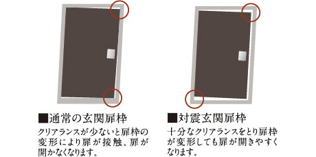 対震ドア枠