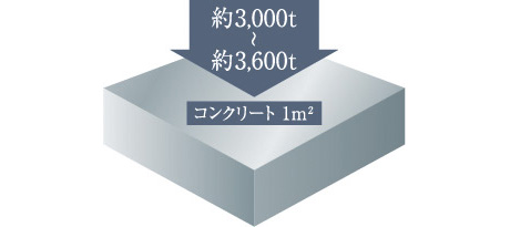 コンクリート強度