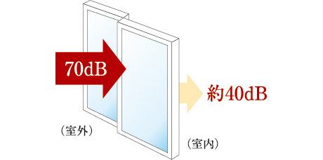 防音サッシ