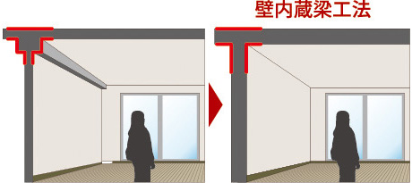 壁内蔵梁工法