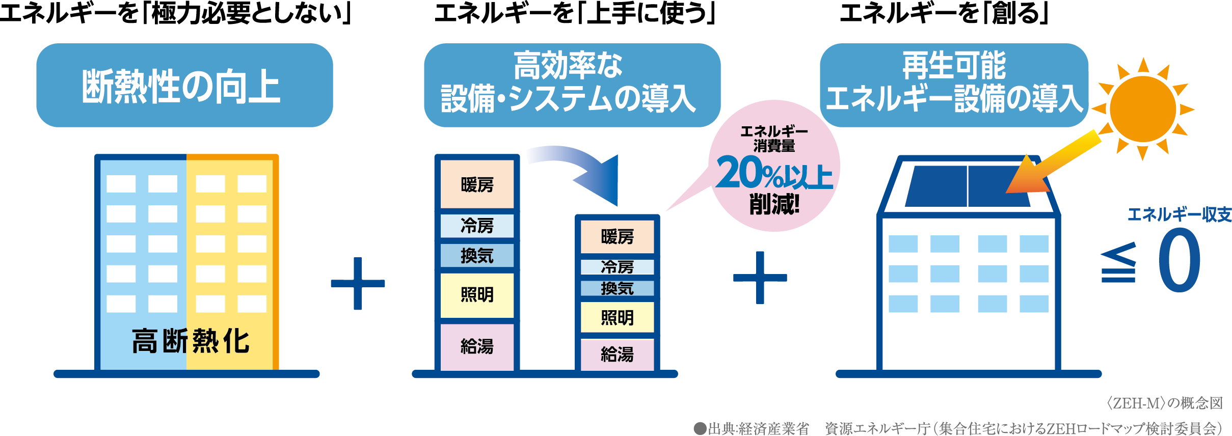 〈ZEH-M〉の概念図