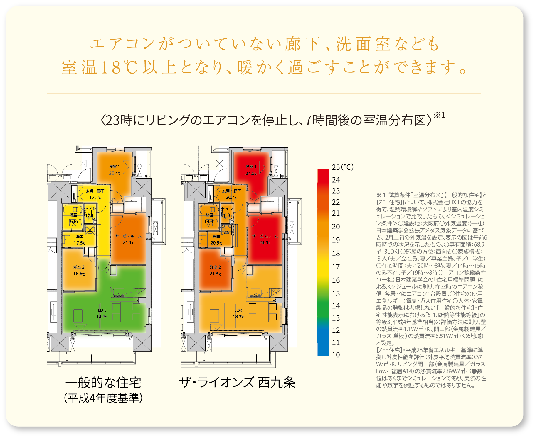 2018年にWHO（世界保健機関）が、「住宅の健康に関するガイドライン」を公表し、住宅の寒さに関する指針を出すなど、室内環境が人体に大きな影響を与えることが明らかになってきました。ZEH住宅は高断熱であるため、冬は家の中の熱を逃がさず、夏は外からの熱をシャットアウトし、1年中快適な室内環境を保ちます。