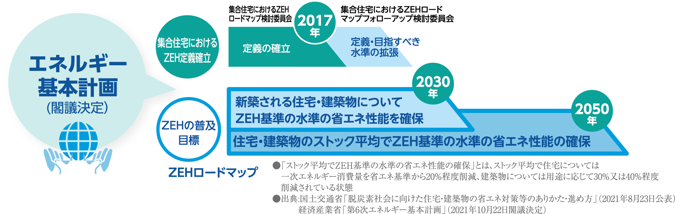 エネルギー基本計画(閣議決定）