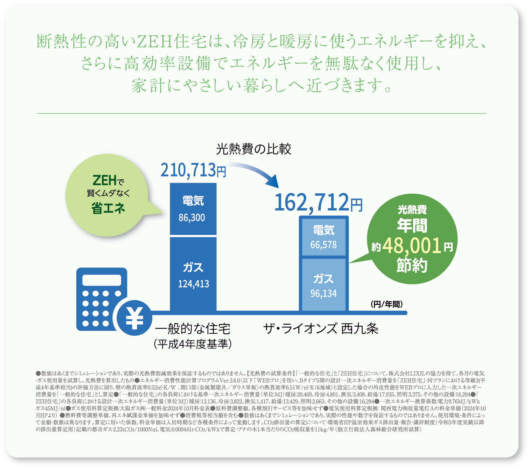 断熱性の高いZEH住宅は、冷房と暖房に使うエネルギーを抑え、さらに高効率設備でエネルギーを無駄なく使用し、家計にやさしい暮らしへ近づきます。