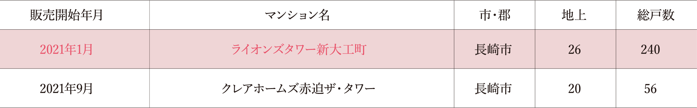 2021年 ライオンズタワー新大工町 地上 26階 総戸数 240戸