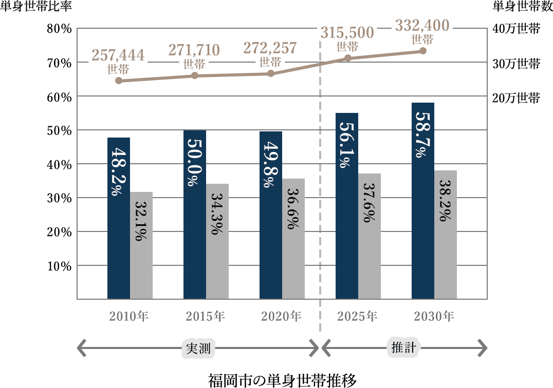 グラフ 福岡市の単身世帯推移