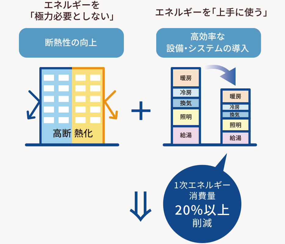 ZEH-M Orientedの概念図