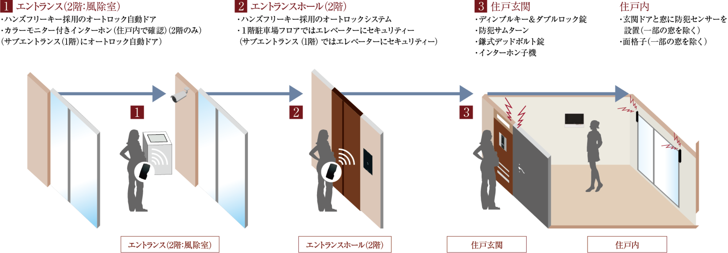 3つのロックと防犯センサーで暮らしを守るセキュリティー