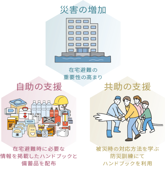 災害の増加 自助の支援 共助の支援