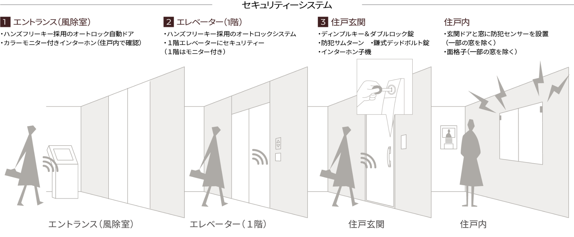 セキュリティーシステム 1エントランス 2エレベーター 3住戸玄関 住戸内