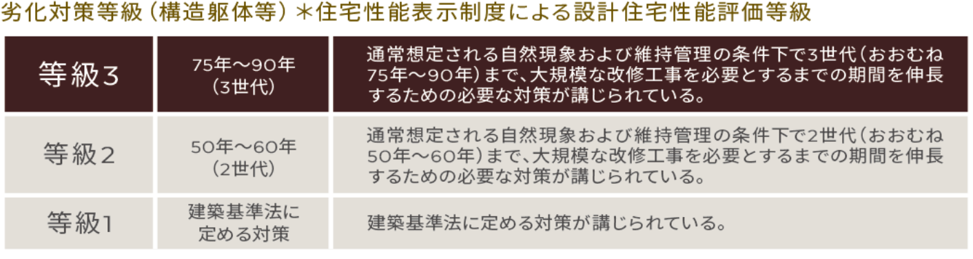 劣化対策等級