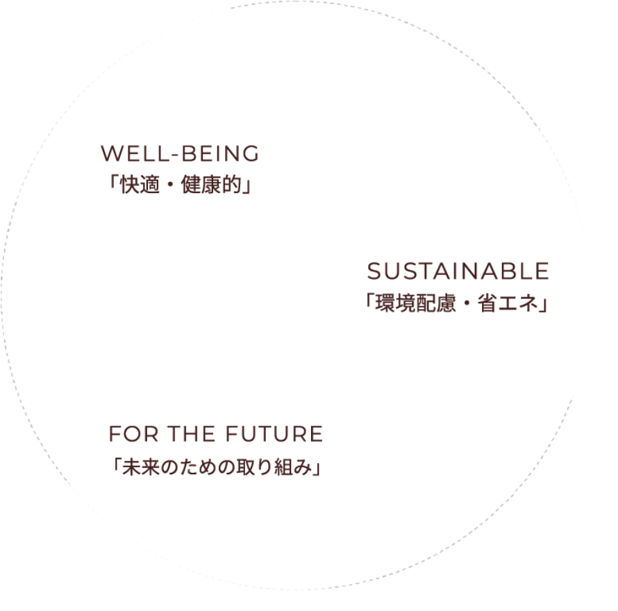 WELL-BEING「快適・健康的」 SUSTAINABLE「環境配慮・省エネ」 FOR THE FUTURE「未来のための取り組み」