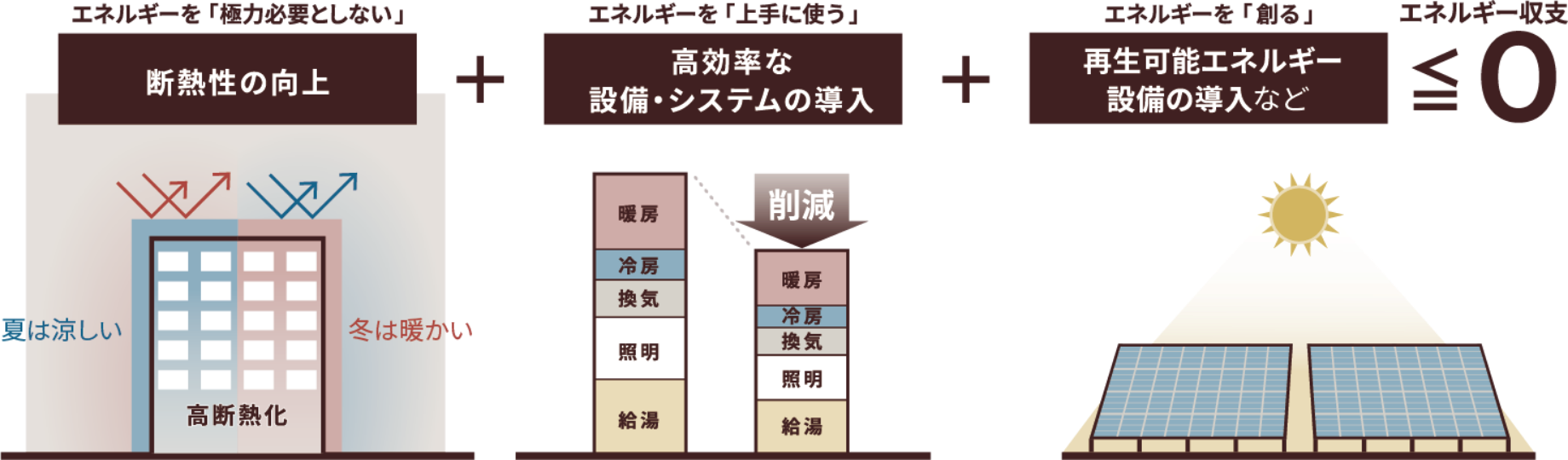 断熱性の向上 + 高効率な設備・システムの導入 + 再生可能エネルギー設備の導入など ≧ 0