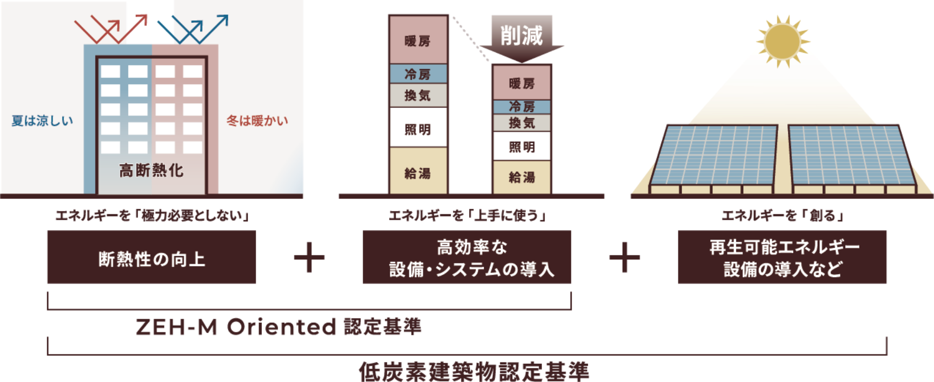 断熱性の向上 + 高効率な設備・システムの導入 + 再生可能エネルギー設備の導入など