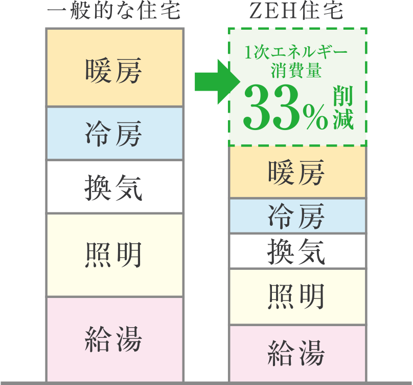 高効率な設備・システムの導入