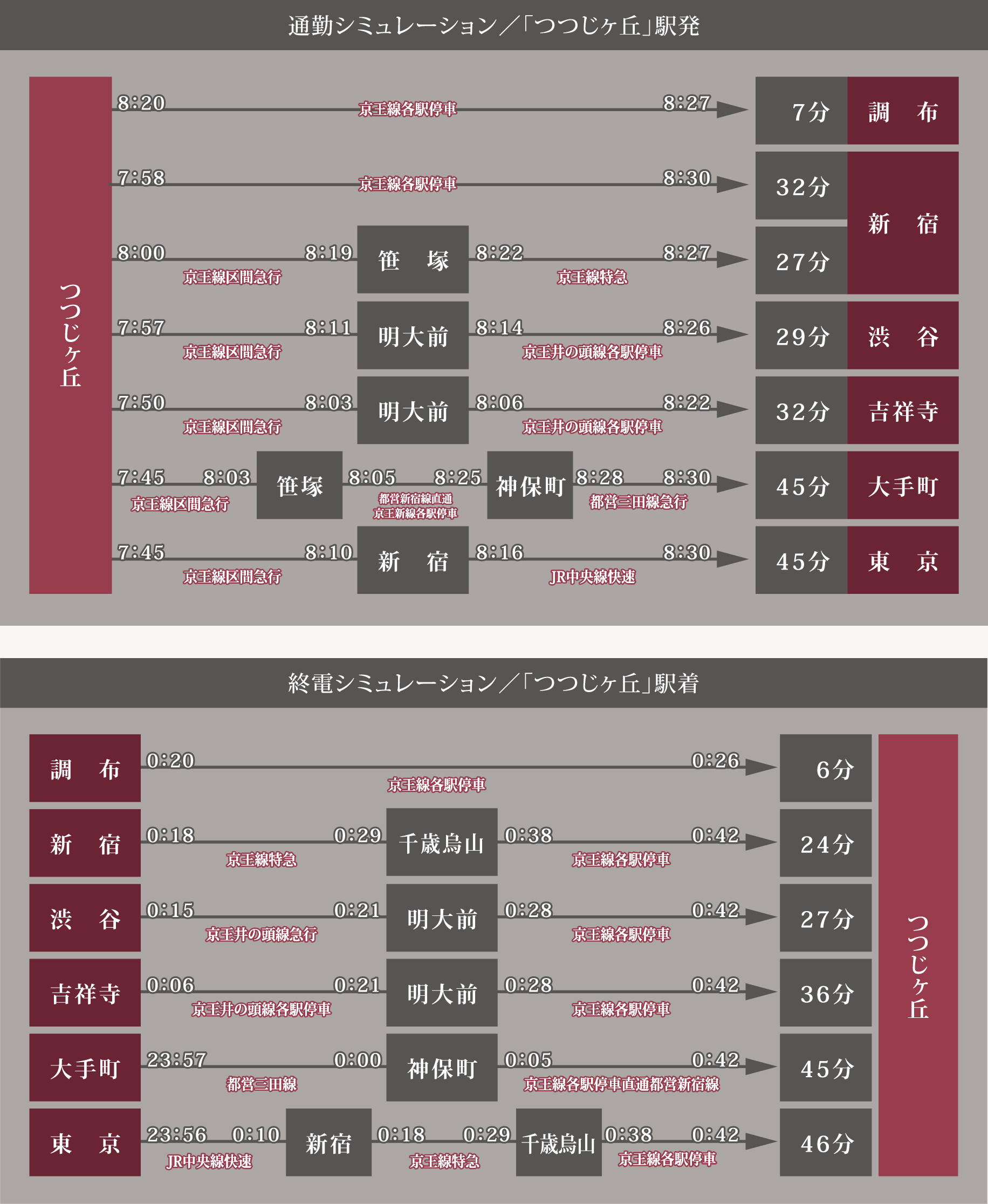 通勤シミュレーション