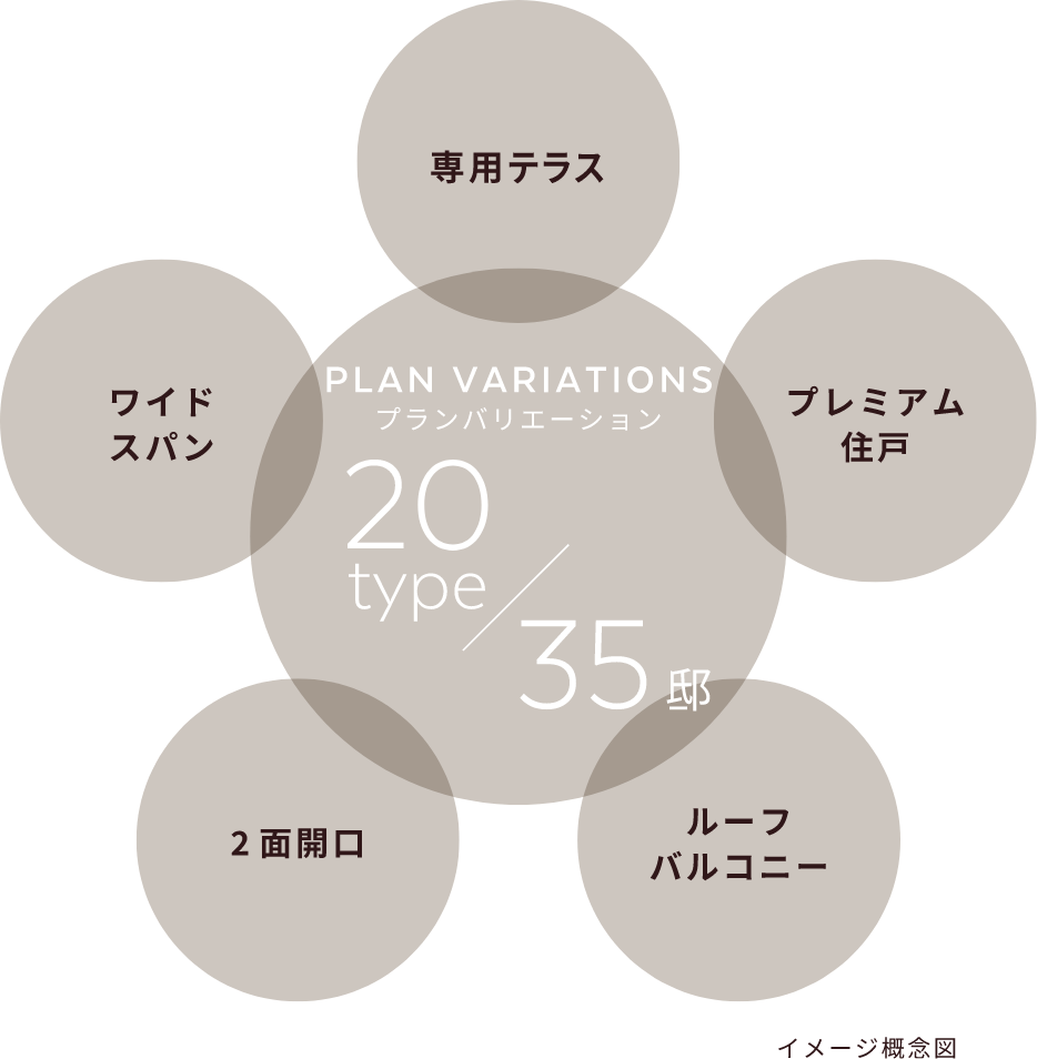 総戸数35邸、全20タイプ。住まいの普遍的価値と可変性を見つめた住空間。