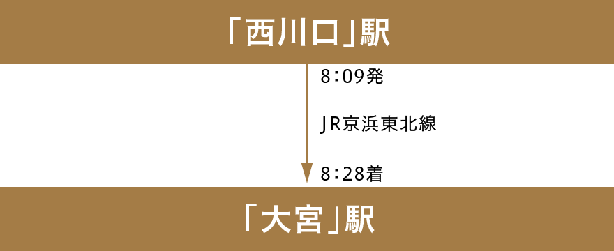 「西川口｣駅-「大宮」駅