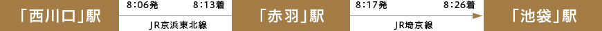 「西川口｣駅-「池袋」駅