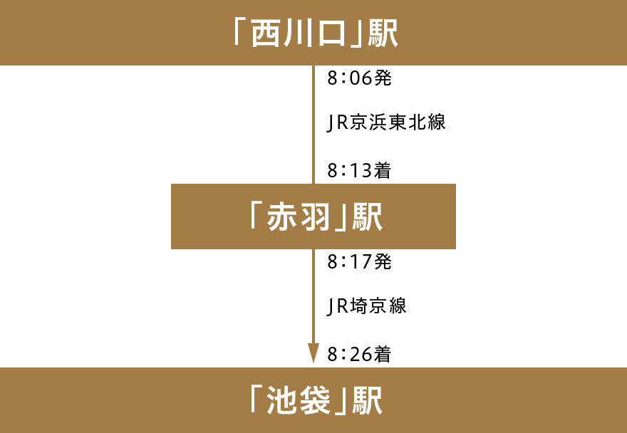「西川口｣駅-「池袋」駅