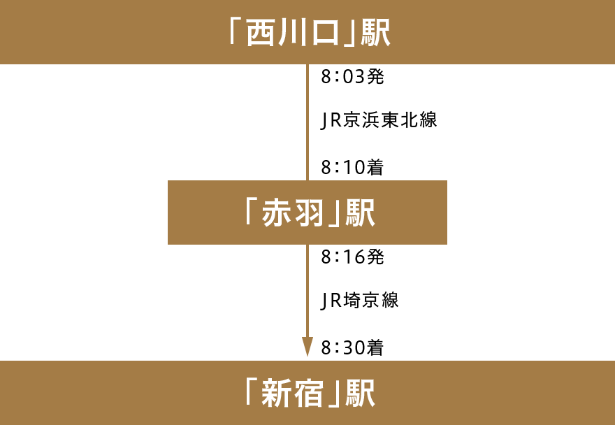 「西川口｣駅-「新宿」駅