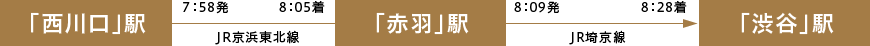 「西川口｣駅-「渋谷」駅