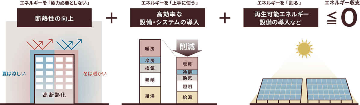 ZEH-M Orientedの概念図
