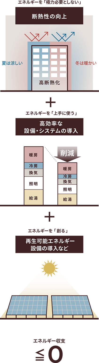 ZEH-M Orientedの概念図