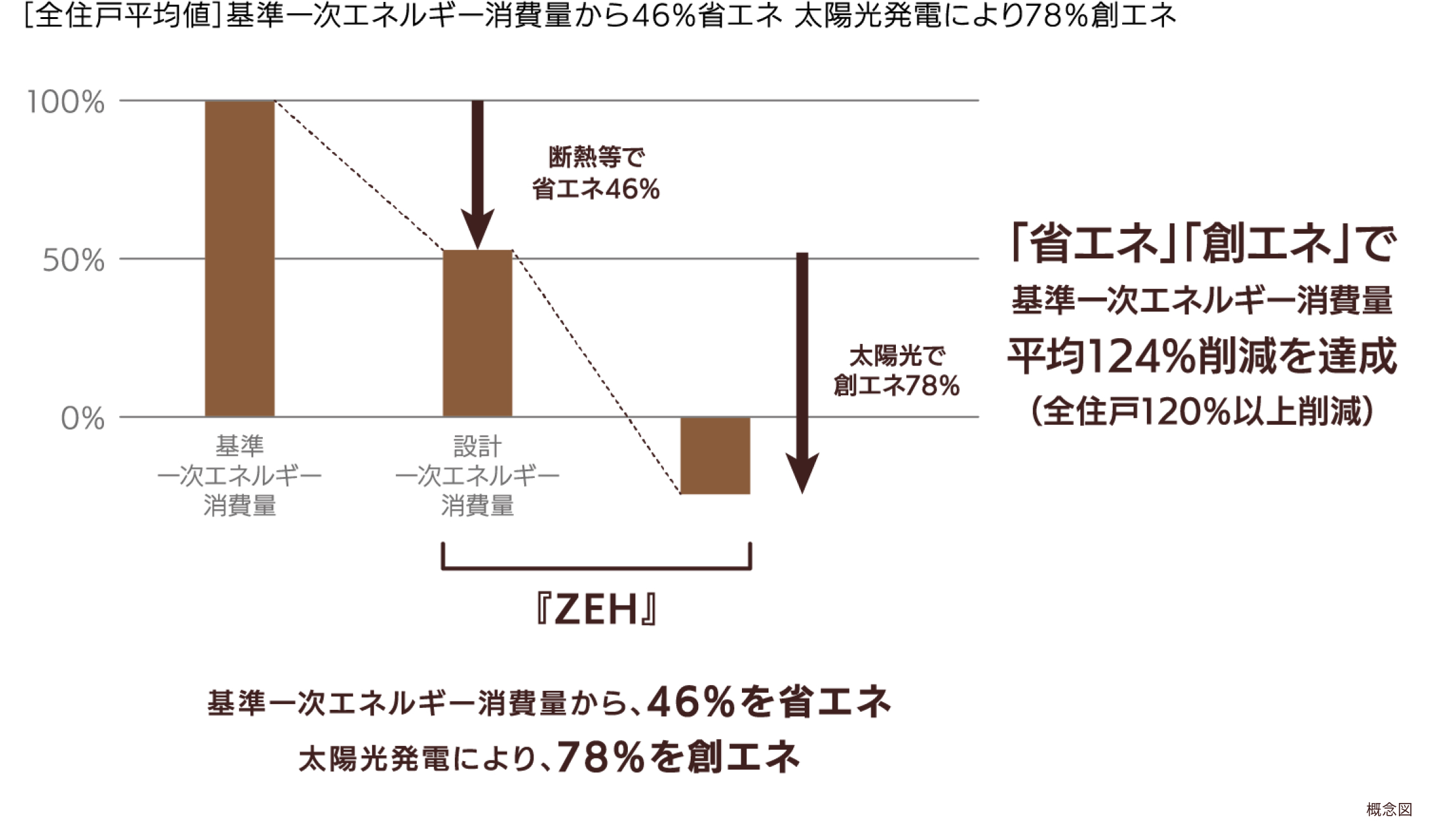 省エネ