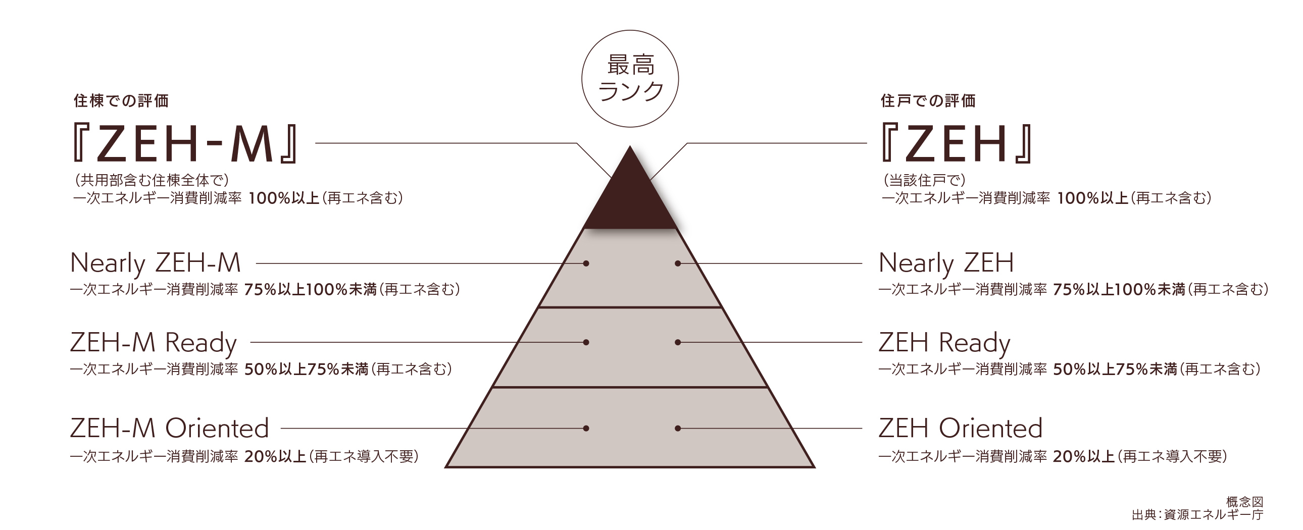 ZEHの評価