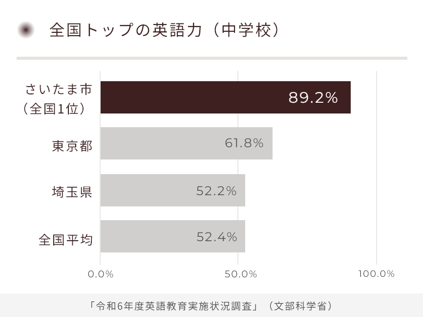 出典：さいたま市ホームページ「データから見るさいたま市」