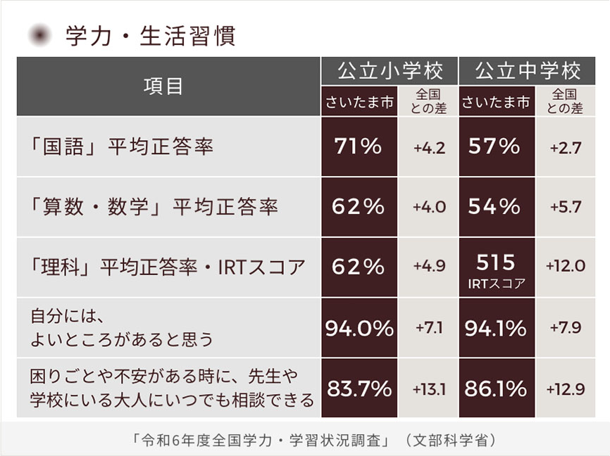 出典：さいたま市ホームページ「データから見るさいたま市」