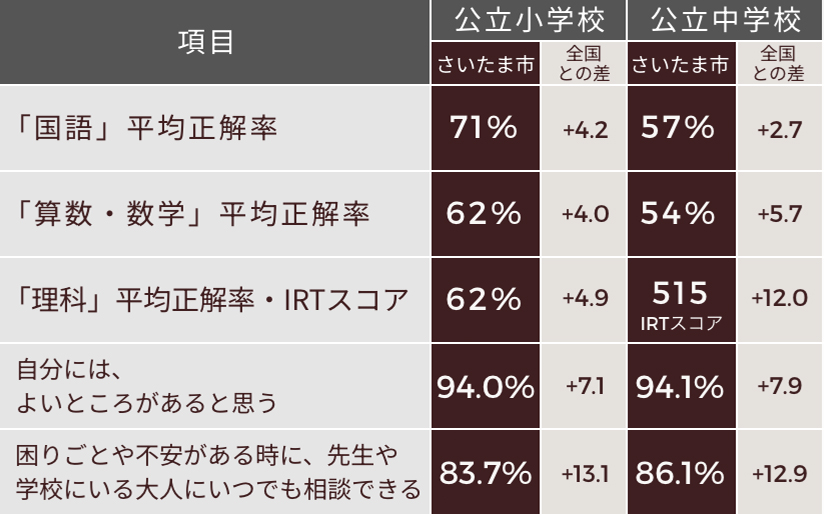 学力・生活習慣