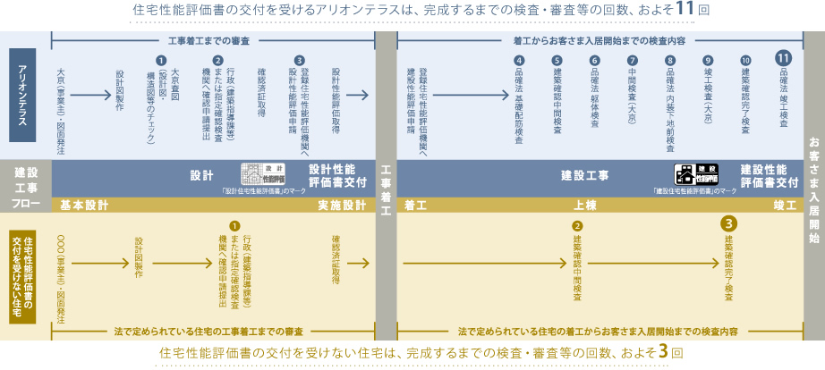 建設工事フロー