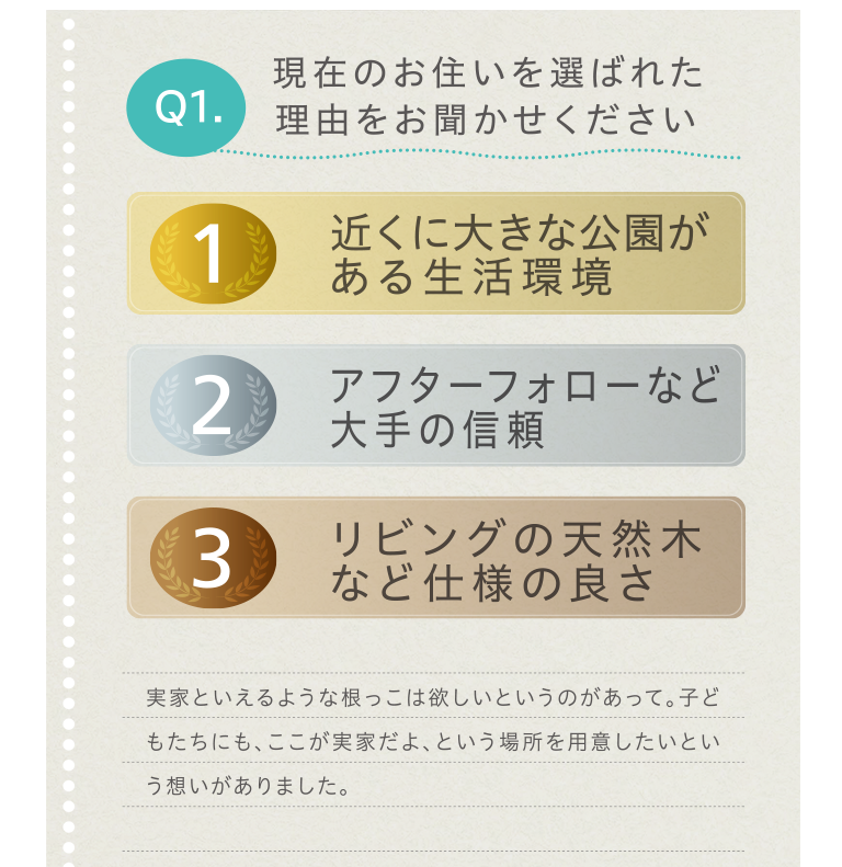 Q1. 現在のお住いを選ばれた理由をお聞かせください