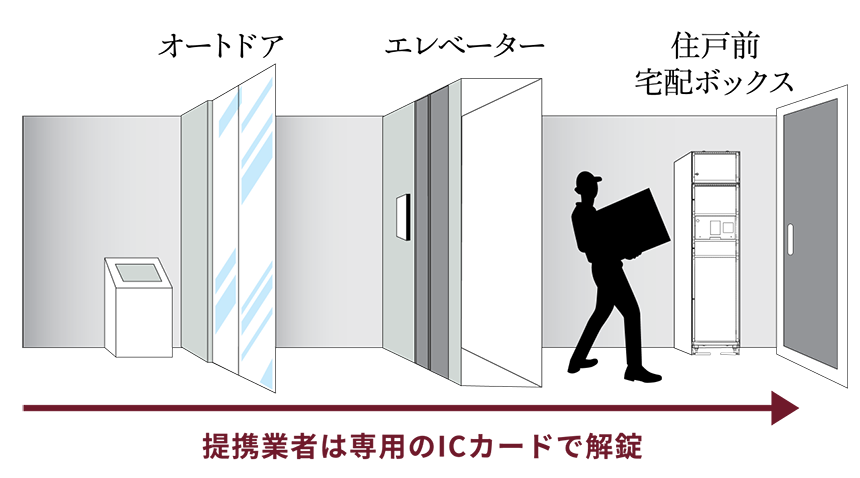 提携業者には専用のICカードを配布